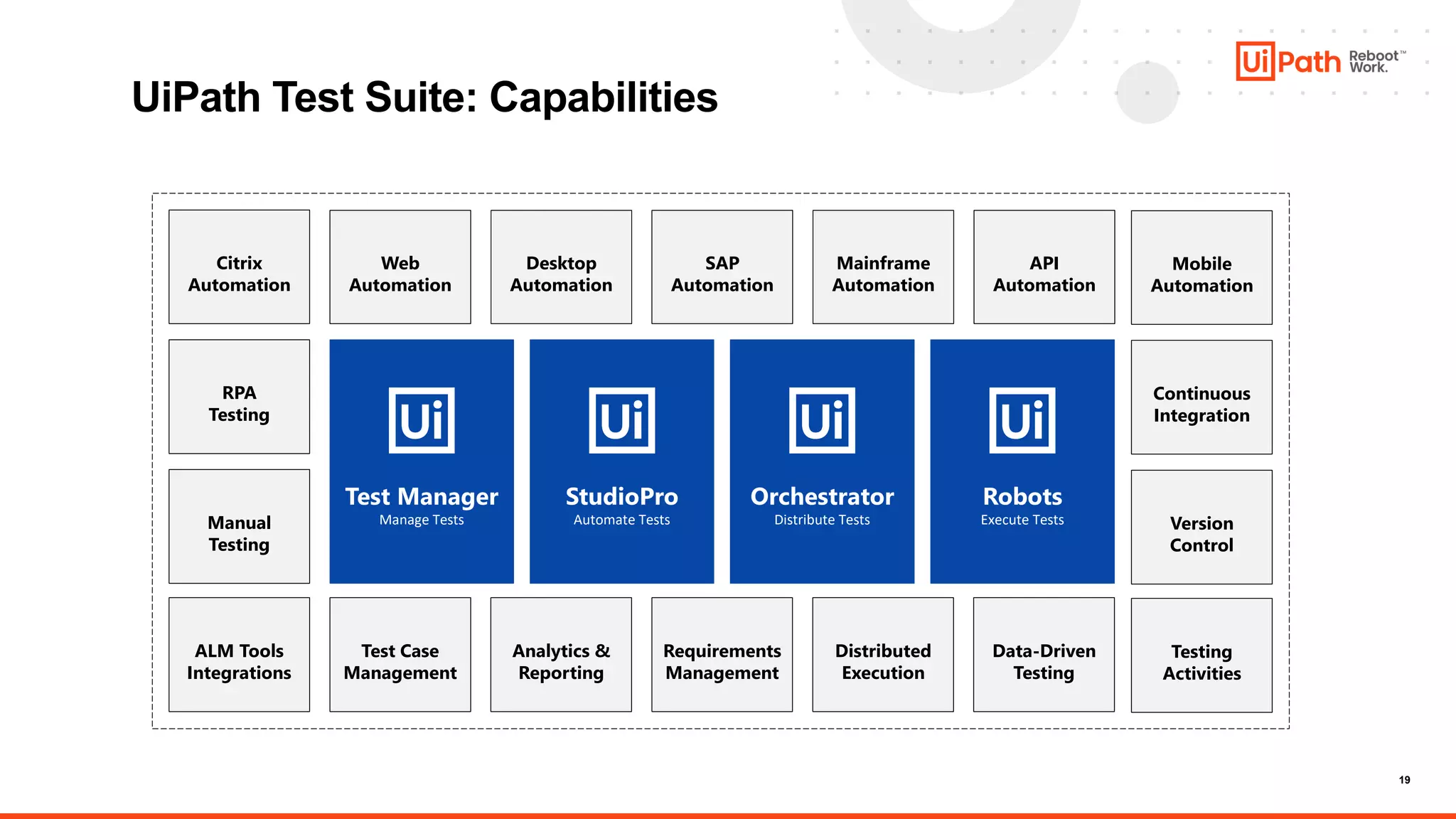 19
UiPath Test Suite: Capabilities
• • • • • • • • • • • • • • •
• • • • • • • • • • • • • • •
• • •
• • •
• • •
• • •
• • •
• • •
• • •
• • •
Web
Automation
Desktop
Automation
SAP
Automation
Mainframe
Automation
API
Automation
Test Case
Management
Analytics &
Reporting
Requirements
Management
Distributed
Execution
Data-Driven
Testing
Citrix
Automation
ALM Tools
Integrations
RPA
Testing
Manual
Testing
Mobile
Automation
Testing
Activities
Continuous
Integration
Version
Control
Test Manager
Manage Tests
StudioPro
Automate Tests
Orchestrator
Distribute Tests
Robots
Execute Tests
 