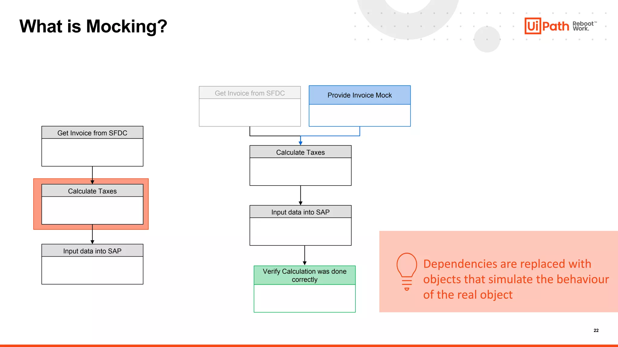 22
What is Mocking?
Get Invoice from SFDC
Calculate Taxes
Input data into SAP
Get Invoice from SFDC
Calculate Taxes
Input data into SAP
Verify Calculation was done
correctly
Provide Invoice Mock
Dependencies are replaced with
objects that simulate the behaviour
of the real object
 