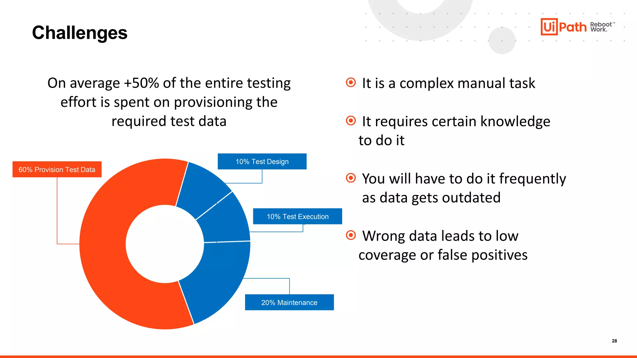 28
On average +50% of the entire testing
effort is spent on provisioning the
required test data
Challenges
⦿ It is a complex manual task
⦿ It requires certain knowledge
to do it
⦿ You will have to do it frequently
as data gets outdated
⦿ Wrong data leads to low
coverage or false positives
60% Provision Test Data
10% Test Design
10% Test Execution
20% Maintenance
 