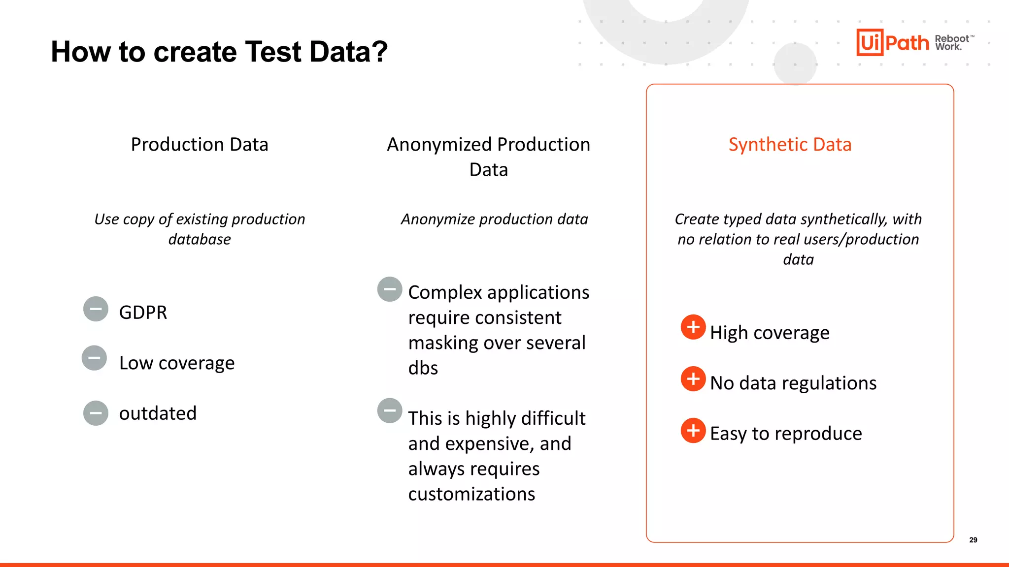 29
How to create Test Data?
Production Data Anonymized Production
Data
Synthetic Data
Use copy of existing production
database
GDPR
Low coverage
outdated
Anonymize production data
Complex applications
require consistent
masking over several
dbs
This is highly difficult
and expensive, and
always requires
customizations
Create typed data synthetically, with
no relation to real users/production
data
High coverage
No data regulations
Easy to reproduce
 