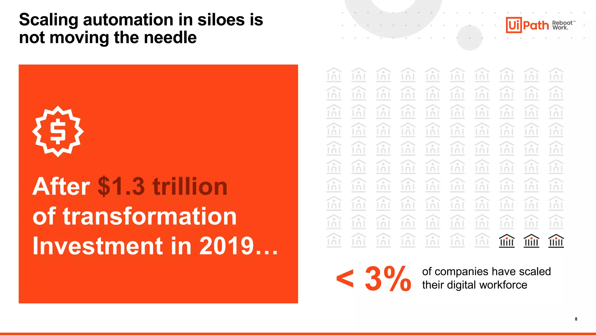 8
Scaling automation in siloes is
not moving the needle
After $1.3 trillion
of transformation
Investment in 2019…
< 3% of companies have scaled
their digital workforce
 