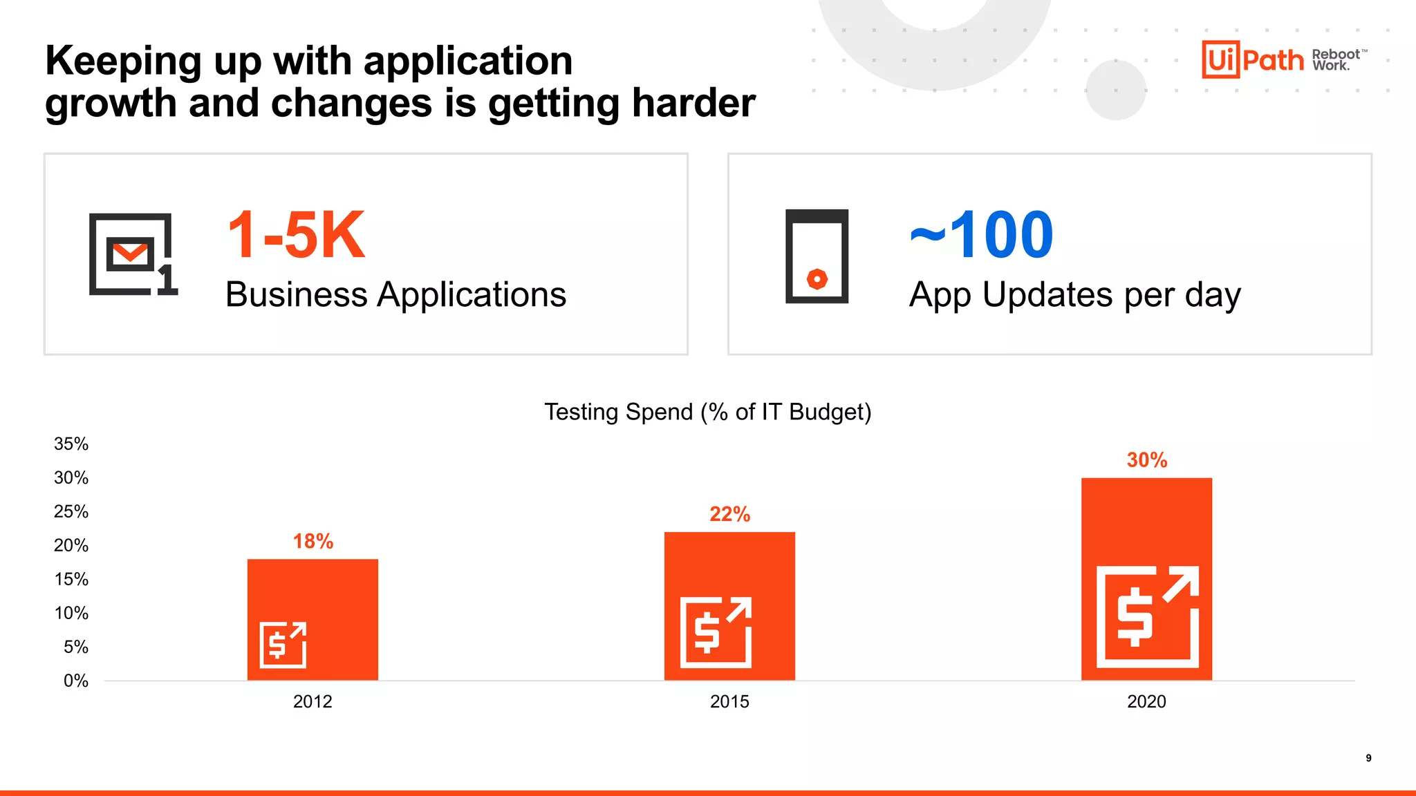 9
Keeping up with application
growth and changes is getting harder
1-5K
Business Applications
~100
App Updates per day
18%
22%
30%
0%
5%
10%
15%
20%
25%
30%
35%
2012 2015 2020
Testing Spend (% of IT Budget)
 