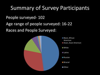 Summary of Survey Participants
People surveyed- 102
Age range of people surveyed: 16-22
Races and People Surveyed:
Black, African
American
Asian, Asian American
White
Latino
Russian
Biracial
Other
 