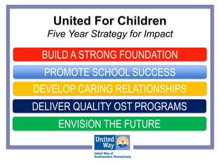 United For Children
Five Year Strategy for Impact
BUILD A STRONG FOUNDATION
PROMOTE SCHOOL SUCCESS
DEVELOP CARING RELATIONSHIPS
DELIVER QUALITY OST PROGRAMS
ENVISION THE FUTURE
 