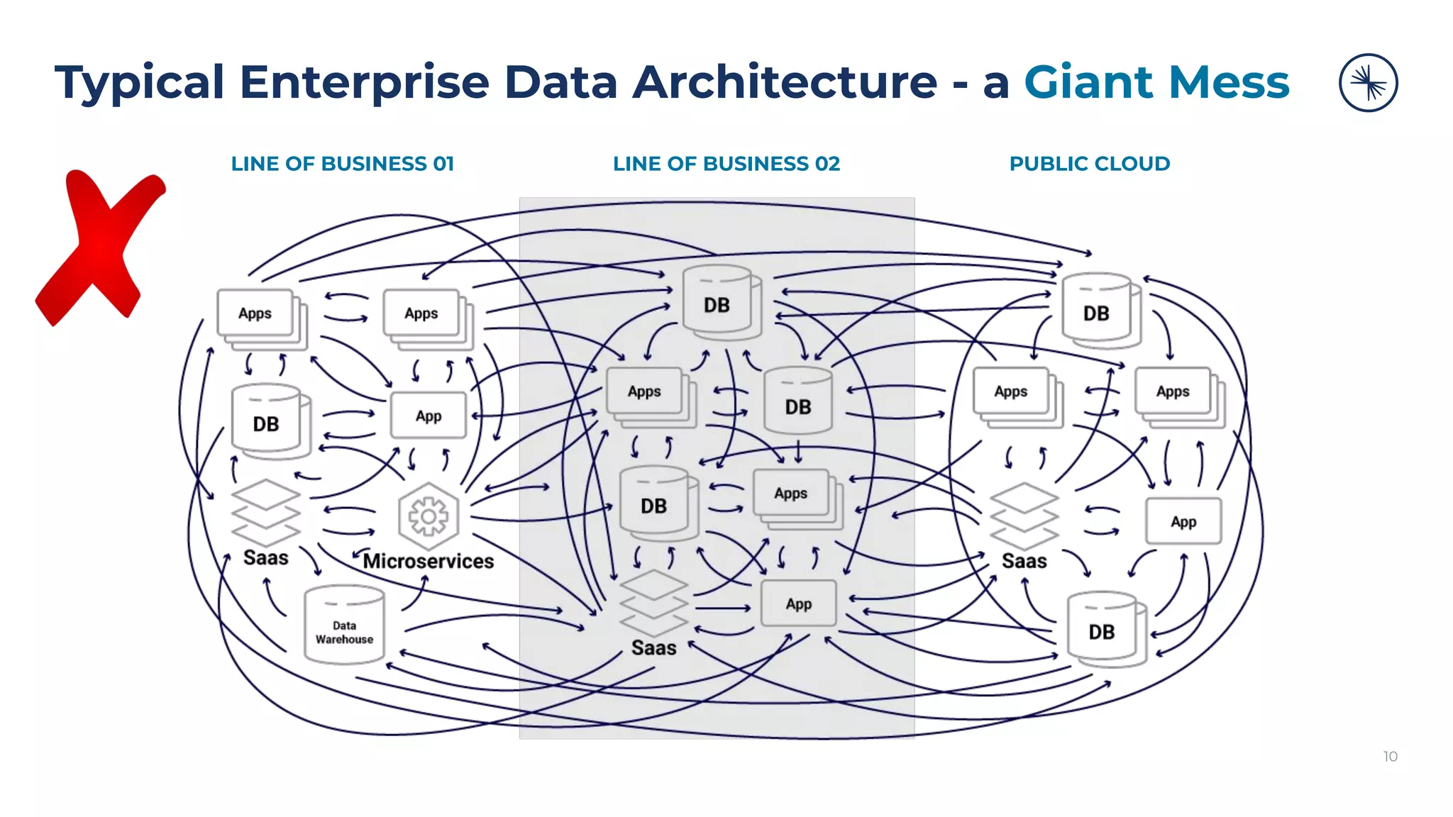 Typical Enterprise Data Architecture - a Giant Mess
10
LINE OF BUSINESS 01 LINE OF BUSINESS 02 PUBLIC CLOUD
 