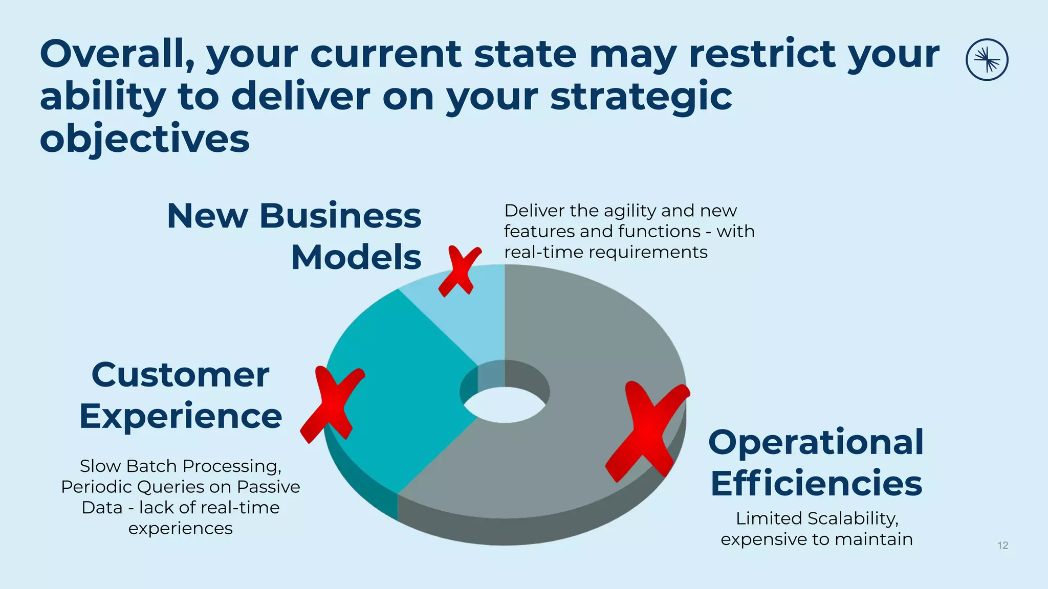 12
Customer
Experience
Overall, your current state may restrict your
ability to deliver on your strategic
objectives
Operational
Efﬁciencies
New Business
Models
Slow Batch Processing,
Periodic Queries on Passive
Data - lack of real-time
experiences
Limited Scalability,
expensive to maintain
Deliver the agility and new
features and functions - with
real-time requirements
 