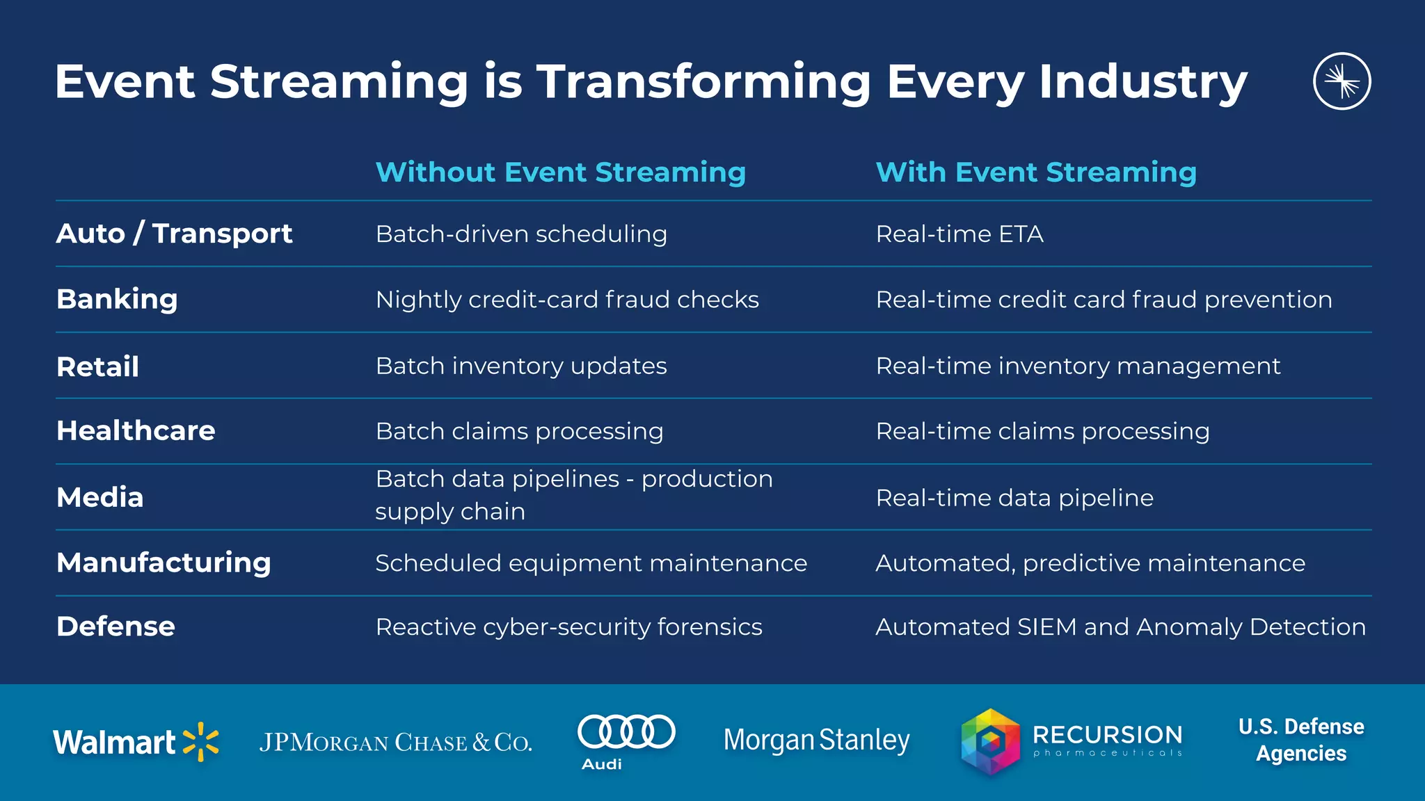 Event Streaming is Transforming Every Industry
Auto / Transport
Without Event Streaming With Event Streaming
Batch-driven scheduling Real-time ETA
Banking Nightly credit-card fraud checks Real-time credit card fraud prevention
Retail Batch inventory updates Real-time inventory management
Healthcare Batch claims processing Real-time claims processing
Media
Batch data pipelines - production
supply chain
Real-time data pipeline
Manufacturing Scheduled equipment maintenance Automated, predictive maintenance
Defense Reactive cyber-security forensics Automated SIEM and Anomaly Detection
U.S. Defense
Agencies
 