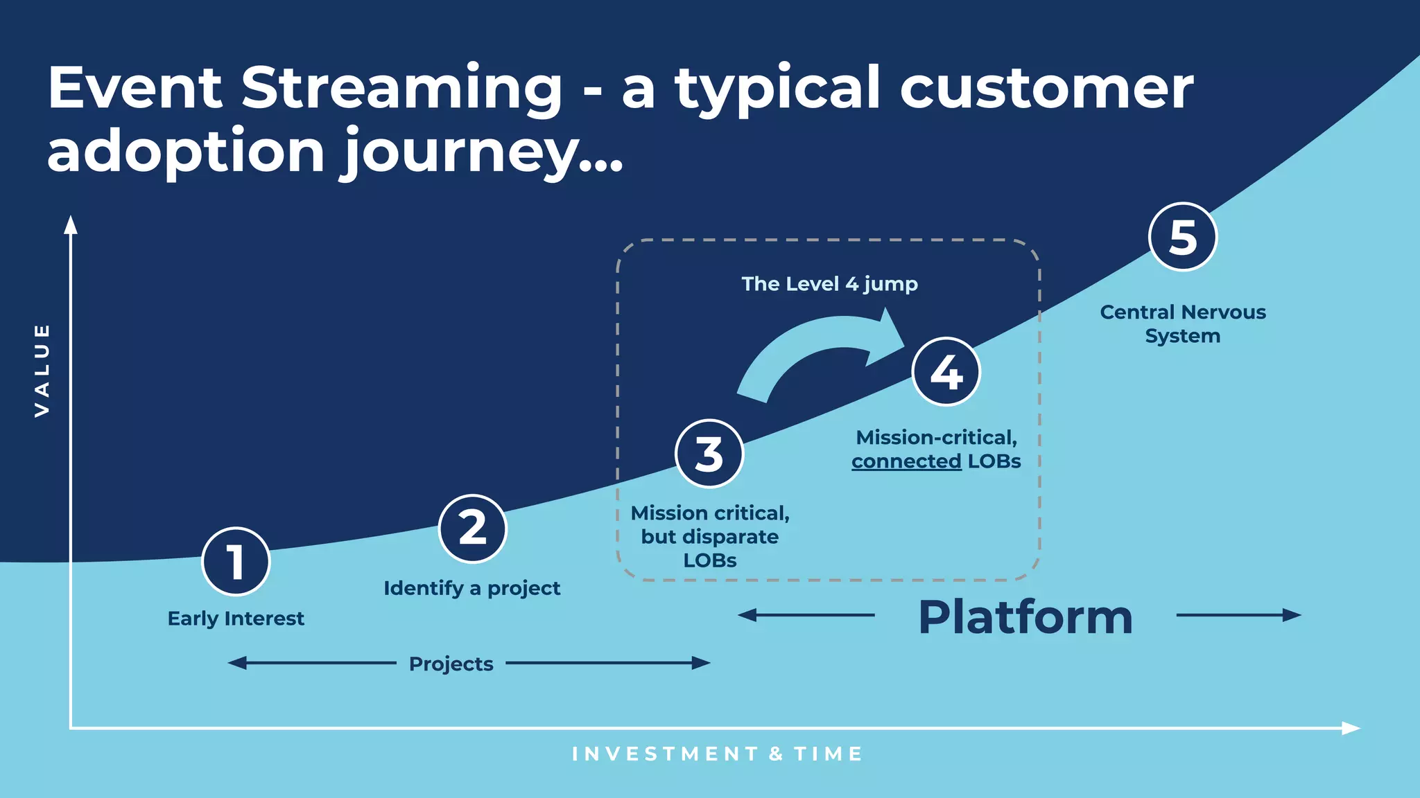 I N V E S T M E N T & T I M E
VALUE
3
4
5
1
2
Event Streaming - a typical customer
adoption journey...
Early Interest
Mission critical,
but disparate
LOBs
Identify a project
Mission-critical,
connected LOBs
Projects
Platform
Central Nervous
System
The Level 4 jump
 
