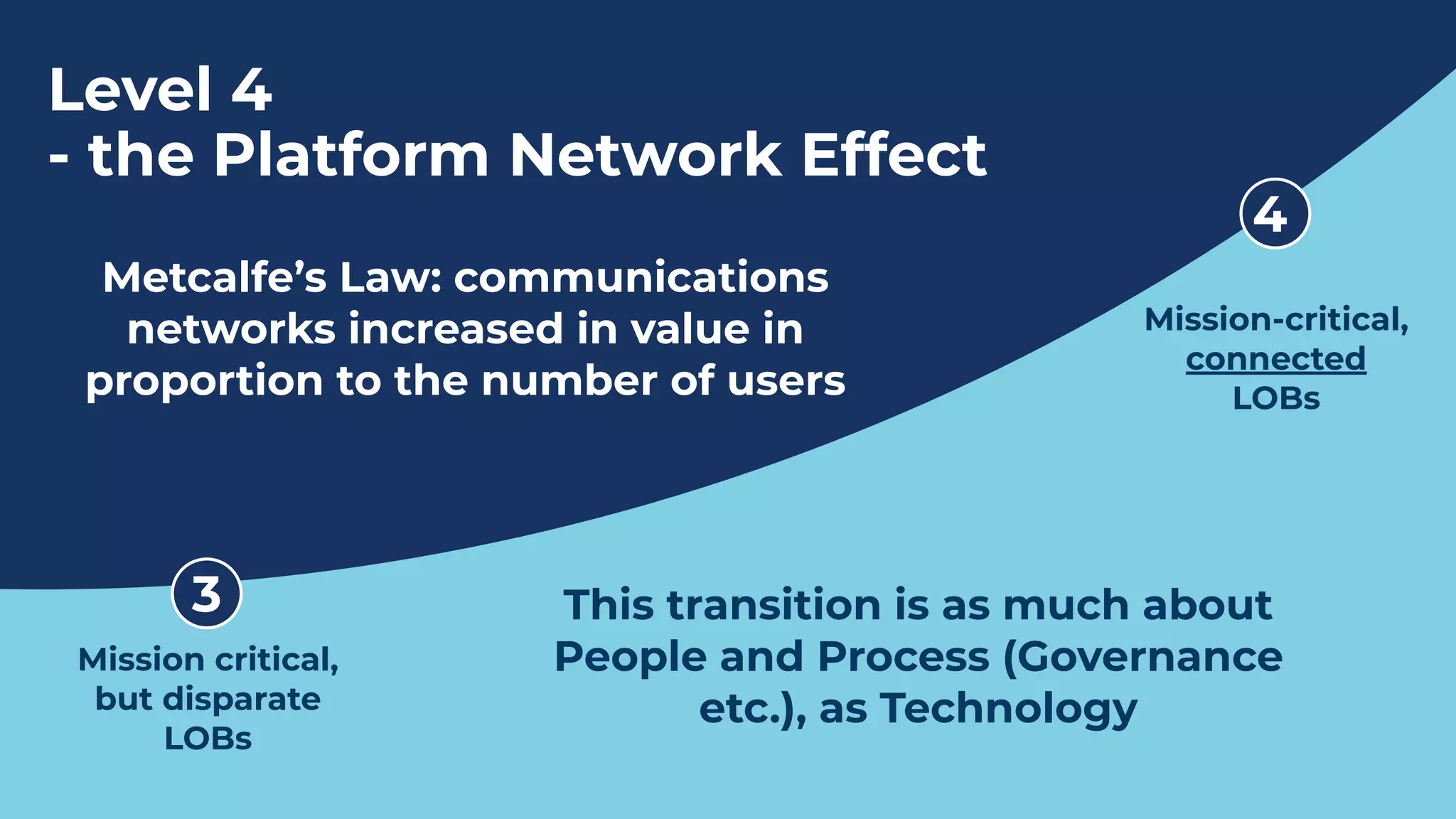 3
4
Mission critical,
but disparate
LOBs
Mission-critical,
connected
LOBs
Level 4
- the Platform Network Effect
Metcalfe’s Law: communications
networks increased in value in
proportion to the number of users
This transition is as much about
People and Process (Governance
etc.), as Technology
 