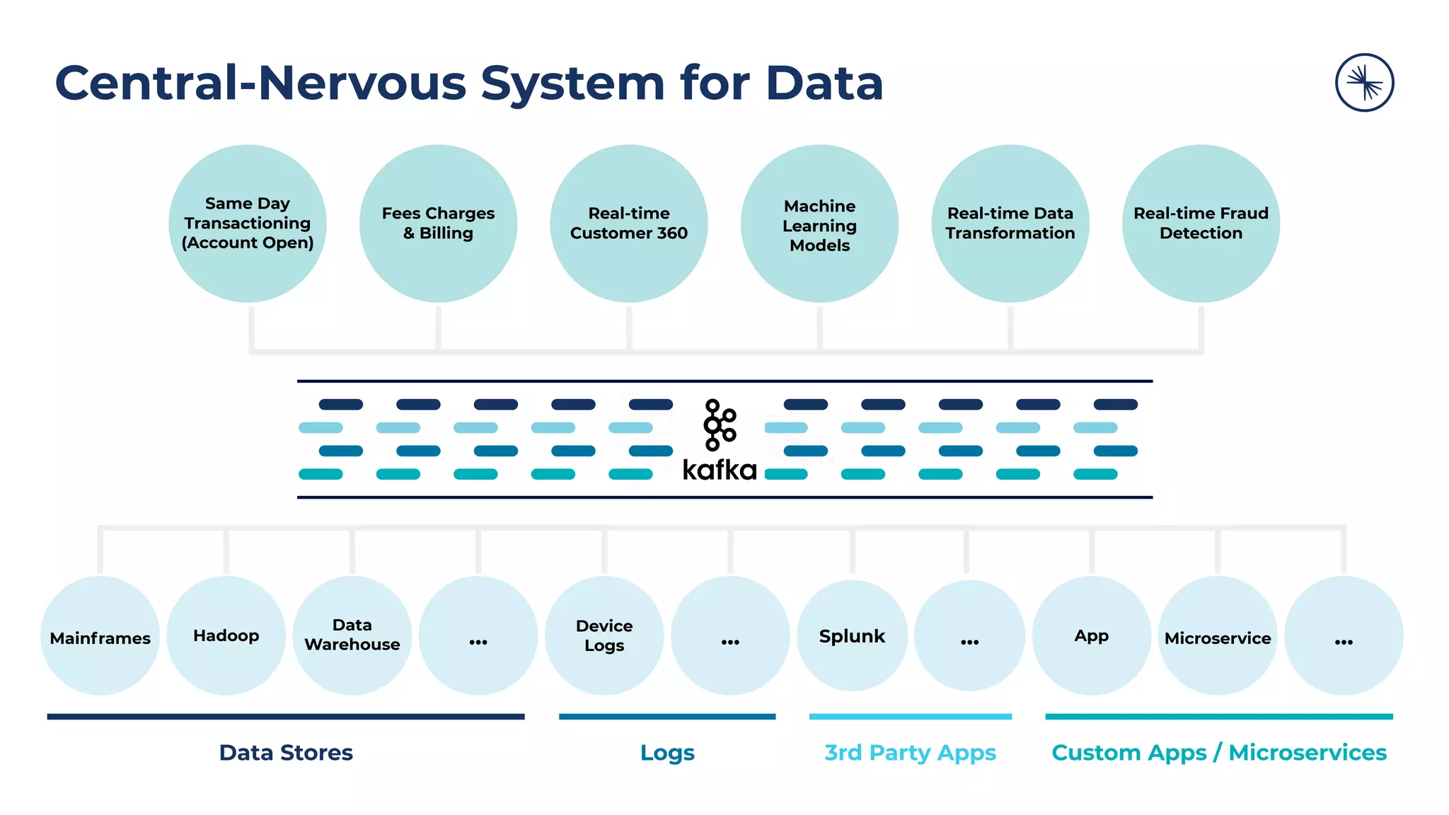Central-Nervous System for Data
Hadoop ...
Device
Logs ... App ...MicroserviceMainframes
Data
Warehouse Splunk ...
Data Stores Logs 3rd Party Apps Custom Apps / Microservices
Same Day
Transactioning
(Account Open)
Fees Charges
& Billing
Real-time
Customer 360
Machine
Learning
Models
Real-time Data
Transformation
Real-time Fraud
Detection
 