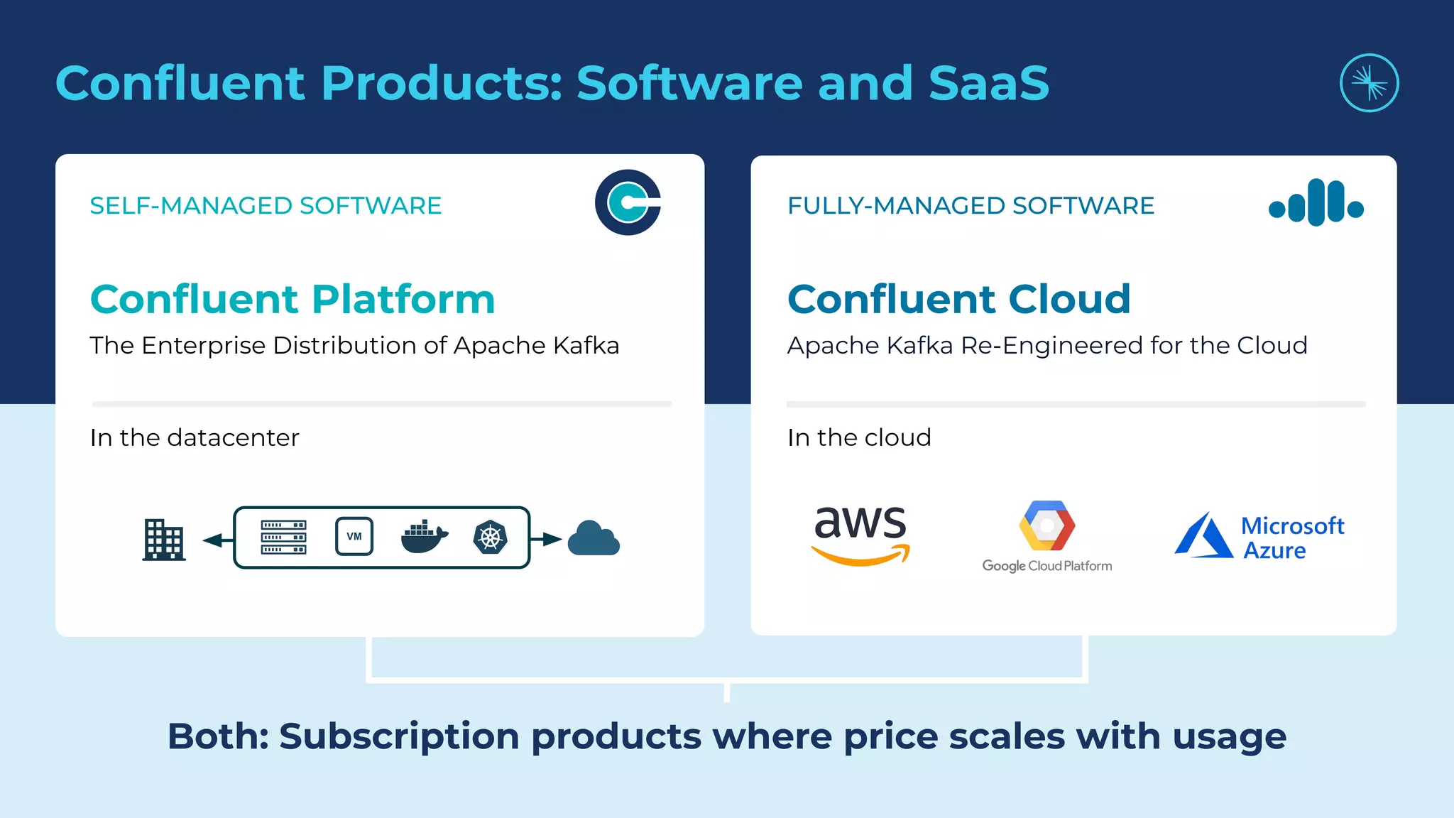 Conﬂuent Products: Software and SaaS
2727
SELF-MANAGED SOFTWARE
Conﬂuent Platform
The Enterprise Distribution of Apache Kafka
In the datacenter
VM
FULLY-MANAGED SOFTWARE
Conﬂuent Cloud
Apache Kafka Re-Engineered for the Cloud
In the cloud
Both: Subscription products where price scales with usage
 