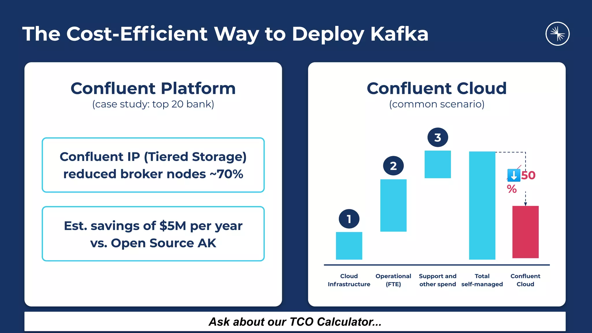 The Cost-Efﬁcient Way to Deploy Kafka
Conﬂuent Platform
(case study: top 20 bank)
Conﬂuent IP (Tiered Storage)
reduced broker nodes ~70%
Est. savings of $5M per year
vs. Open Source AK
Conﬂuent Cloud
(common scenario)
1
2
3
⬇50
%
Cloud
Infrastructure
Operational
(FTE)
Support and
other spend
Total
self-managed
Conﬂuent
Cloud
Ask about our TCO Calculator...
 