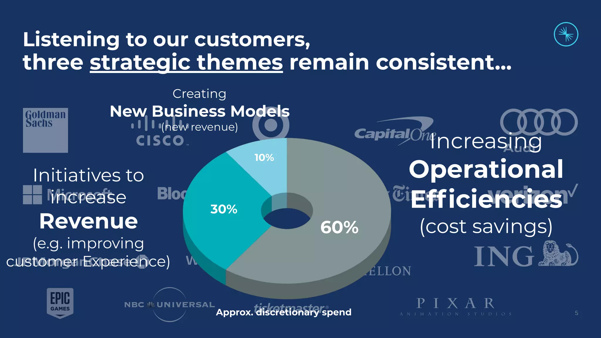 5Approx. discretionary spend
Increasing
Operational
Efﬁciencies
(cost savings)60%
Initiatives to
increase
Revenue
(e.g. improving
customer Experience)
30%
Creating
New Business Models
(new revenue)
10%
Listening to our customers,
three strategic themes remain consistent...
 