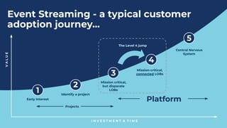 I N V E S T M E N T & T I M E
VALUE
3
4
5
1
2
Event Streaming - a typical customer
adoption journey...
Early Interest
Mission critical,
but disparate
LOBs
Identify a project
Mission-critical,
connected LOBs
Projects
Platform
Central Nervous
System
The Level 4 jump
 