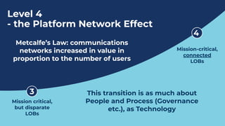 3
4
Mission critical,
but disparate
LOBs
Mission-critical,
connected
LOBs
Level 4
- the Platform Network Effect
Metcalfe’s Law: communications
networks increased in value in
proportion to the number of users
This transition is as much about
People and Process (Governance
etc.), as Technology
 