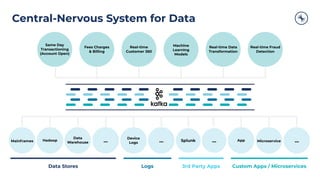 Central-Nervous System for Data
Hadoop ...
Device
Logs ... App ...MicroserviceMainframes
Data
Warehouse Splunk ...
Data Stores Logs 3rd Party Apps Custom Apps / Microservices
Same Day
Transactioning
(Account Open)
Fees Charges
& Billing
Real-time
Customer 360
Machine
Learning
Models
Real-time Data
Transformation
Real-time Fraud
Detection
 