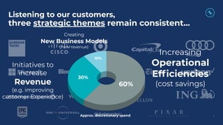 5Approx. discretionary spend
Increasing
Operational
Efﬁciencies
(cost savings)60%
Initiatives to
increase
Revenue
(e.g. improving
customer Experience)
30%
Creating
New Business Models
(new revenue)
10%
Listening to our customers,
three strategic themes remain consistent...
 