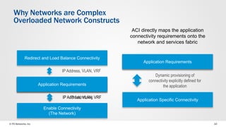 © F5 Networks, Inc 10
Control & Audit Connectivity
(Security – Firewall, ACL, …)
IP Address, VLAN, VRF
Enable Connectivity
(The Network)
Application Requirements
IP Addressing
Application Requirements
Application Specific Connectivity
Dynamic provisioning of
connectivity explicitly defined for
the application
Application RequirementsApplication Requirements
Redirect and Load Balance Connectivity
IP Address, VLAN, VRF
ACI directly maps the application
connectivity requirements onto the
network and services fabric
Why Networks are Complex
Overloaded Network Constructs
 