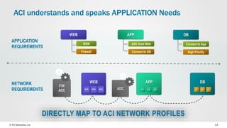 © F5 Networks, Inc 13
WAN
Firewall
ADC from Web
Connect to DB
Connect to App
High Priority
APPLICATION
REQUIREMENTS
WEB APP DB
DBWEB APP
F/W
ADC ADC
ACI understands and speaks APPLICATION Needs
DIRECTLY MAP TO ACI NETWORK PROFILES
NETWORK
REQUIREMENTS
 