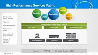 © F5 Networks, Inc 17
High-Performance Services Fabric
Network [Physical • Overlay • SDN]
Virtual Edition ChassisAppliance
Data Plane
Programmability (iRules / iApps / iControl)
Control Plane Management Plane
 