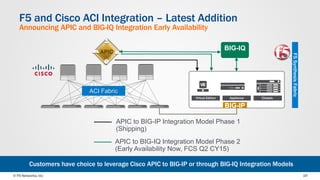 © F5 Networks, Inc 19
F5 and Cisco ACI Integration – Latest Addition
Announcing APIC and BIG-IQ Integration Early Availability
Virtual Edition Appliance Chassis
BIG-IQ
APIC to BIG-IP Integration Model Phase 1
(Shipping)
APIC to BIG-IQ Integration Model Phase 2
(Early Availability Now, FCS Q2 CY15)
BIG-IP
Customers have choice to leverage Cisco APIC to BIG-IP or through BIG-IQ Integration Models
ACI Fabric
F5SynthesisFabric
 