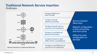 © F5 Networks, Inc 22
Traditional Network Service Insertion
Challenges
Configure firewall rules as
required by the application
Configure Network to
insert Firewall
Configure firewall
network parameters
Configure Load Balancer as
required by the application
Configure Load Balancer
Network Parameters
Configure Router to steer
traffic to/from Load Balancer
Service insertion
takes days
Network configuration
is time consuming
and error prone
Difficult to track
configuration on
services
Service Insertion In traditional Networks
Server
vFW
Switch
Router
FW
Router
LB
 