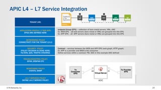 © F5 Networks, Inc 23
APIC L4 – L7 Service Integration
APPLICATION
NETWORK PROFILE
Traditional
3-Tier
Application
WEB
WEB WEB WEB
APP
APP APP APP
DB
DB DB DB
F/W
ADC
ADC
TENANT (HR)
NETWORKING POLICY
CONNECTIVITY FOR THE TENANT L2-L3
TROUBLESHOOTING POLICY
SPAN, ERSPAN ETC
MONITORING POLICY
EVENTS, SNMP
APPLICATION PROFILE (3 TIER APP)
EPGS ARE DEFINED HERE
endpoint Group (EPG) – collection of bare metal servers, VMs, vNIC
Ex: WEB EPG - all web servers (bare metal or VMs) are grouped into this EPG
Ex: APP EPG - all APP servers (bare metal or VMs) are grouped into this EPG
SECURITY POLICY
(POLICY DECISION IS DONE HERE)
FILTERS, QOS, TRAFFIC STEERING
Contract – services between the WEB and APP EPG (web graph, HTTP graph)
Ex: APP is a provider and WEB is the consumer
Define services within a contract: FW, ADC in this example ADC defined
L4-L7 SERVICES POLICY
DEFINE L4-L7 SERVICE POLICY
Service Graph (Ex: WEB graph utilizes L7 SLB)
Logical Device Cluster
 