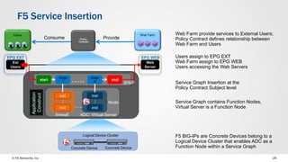 © F5 Networks, Inc 26
F5 Service Insertion
Ext
Users
EPG EXT
Web
Server
EPG WEB
Application
Construct
Node
inst
inst
…
firewall
inst
inst
…
ADC: Virtual Server
graph
….
start end
stage
1 ….. stage
N
Concrete Device Concrete Device
Logical Device Cluster
ProvideConsume
Web Farm provide services to External Users;
Policy Contract defines relationship between
Web Farm and Users
Users assign to EPG EXT
Web Farm assign to EPG WEB
Users accessing the Web Servers
Service Graph Insertion at the
Policy Contract Subject level
Service Graph contains Function Nodes,
Virtual Server is a Function Node
F5 BIG-IPs are Concrete Devices belong to a
Logical Device Cluster that enables ADC as a
Function Node within a Service Graph
 