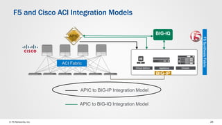 © F5 Networks, Inc 28
F5 and Cisco ACI Integration Models
Virtual Edition Appliance Chassis
BIG-IQ
APIC to BIG-IP Integration Model
APIC to BIG-IQ Integration Model
BIG-IP
ACI Fabric
F5SynthesisFabric
 