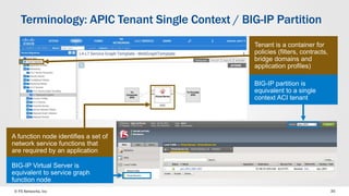 © F5 Networks, Inc 35
Terminology: APIC Tenant Single Context / BIG-IP Partition
A function node identifies a set of
network service functions that
are required by an application
Tenant is a container for
policies (filters, contracts,
bridge domains and
application profiles)
BIG-IP partition is
equivalent to a single
context ACI tenant
BIG-IP Virtual Server is
equivalent to service graph
function node
 