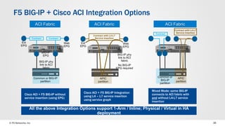 © F5 Networks, Inc 38
F5 BIG-IP + Cisco ACI Integration Options
Cisco ACI + F5 BIG-IP without
service insertion (using EPG)
Cisco ACI + F5 BIG-IP Integration
using L4 – L7 service insertion
using service graph
Mixed Mode: same BIG-IP
connects to ACI fabric with
and without L4-L7 service
insertion
All the above Integration Options support 1-Arm / Inline; Physical / Virtual in HA
deployment
Contract Contract
Ext
EPG
Web
EPG
BIG-IP
EPG
BIG-IP phy
link to ACI
fabric
ACI Fabric
Contract with L4-L7
Service Insertion
Ext
EPG
Web
EPG
BIG-IP phy
link to ACI
fabric
No BIG-IP
EPG required
ACI Fabric
Contract
APIC
partition
Contract with L4-L7
Service Insertion
APIC
partition
Common or
BIG-IP
partition
ACI Fabric
Common or BIG-IP
partition
 