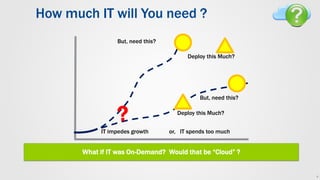 ?
IT impedes growth IT spends too muchor,
Deploy this Much?
But, need this?
Deploy this Much?
But, need this?
4
How much IT will You need ?
What if IT was On-Demand? Would that be “Cloud” ?
 