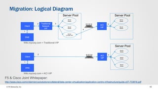 © F5 Networks, Inc 42
Migration: Logical Diagram
Client
Traditional
Network
VIP
DNS
1
4
2
Server
(Node)
Server Pool
ACI
VIP
3
Server
(Node)
Server
(LTM #2 VIP)
Server
(Node)
Server Pool
Server
(Node)
5
Client
DNS
1
2
ACI
VIP
Server
(Node)
Server Pool
Server
(Node)
Server
(Node)
3
Wiki.mycorp.com = Traditional VIP
Wiki.mycorp.com = ACI VIP
F5 & Cisco Joint Whitepaper:
http://www.cisco.com/c/dam/en/us/solutions/collateral/data-center-virtualization/application-centric-infrastructure/guide-c07-733816.pdf
 
