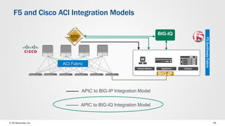 © F5 Networks, Inc 44
F5 and Cisco ACI Integration Models
Virtual Edition Appliance Chassis
BIG-IQ
APIC to BIG-IP Integration Model
APIC to BIG-IQ Integration Model
BIG-IP
ACI Fabric
F5SynthesisFabric
 