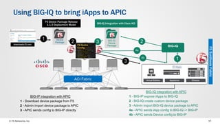 © F5 Networks, Inc 47
Using BIG-IQ to bring iApps to APIC
ACI Fabric Virtual Edition Appliance Chassis
BIG-IQ
Device
Package
Device
Package
F5 Device Package Release
1.1.0 Deployment Model
BIG-IQ Integration with Cisco ACI
1
2
4a
BIG-IQ integration with APIC
1 - BIG-IP expose iApps to BIG-IQ
2 - BIG-IQ create custom device package
3 - Admin import BIG-IQ device package to APIC
4a - APIC sends iApp config to BIG-IQ -> BIG-IP
4b - APIC sends Device config to BIG-IP
BIG-IP integration with APIC
1 - Download device package from F5
2 - Admin import device package to APIC
3 - APIC sends config to BIG-IP directly
downloads.f5.com
3
32
4b
1
F5SynthesisFabric
Device
Package
F5
Configuration
{'state': 1, 'transaction': 0,
'ackedState': 0, 'value': {(5,
'DestinationNetmask',
'Netmask1'): {'state': 1,
'transaction': 0,
'ackedState': 0, 'value':
'255.255.255.255'}, (5,
'DestinationPort', 'port1'):
{'state': 1, 'transaction': 0,
'ackedState': 0, 'value': '80'
BIG-IQ
Device
PackageF5 iApps
Config
{'state': 1, 'transaction': 0,
'ackedState': 0, 'value': {(5,
'DestinationNetmask',
'Netmask1'): {'state': 1,
'transaction': 0,
'ackedState': 0, 'value':
'255.255.255.255'}, (5,
'DestinationPort', 'port1'):
{'state': 1, 'transaction': 0,
'ackedState': 0, 'value': '80'
F5 Device
Config
{'state': 1, 'transaction': 0,
'ackedState': 0, 'value': {(5,
'DestinationNetmask',
'Netmask1'): {'state': 1,
'transaction': 0,
'ackedState': 0, 'value':
'255.255.255.255'}, (5,
'DestinationPort', 'port1'):
{'state': 1, 'transaction': 0,
'ackedState': 0, 'value': '80'
 