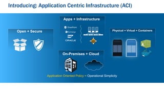 Application Oriented Policy = Operational Simplicity
Introducing: Application Centric Infrastructure (ACI)
Apps + Infrastructure
Physical + Virtual + ContainersOpen + Secure
On-Premises + Cloud
 