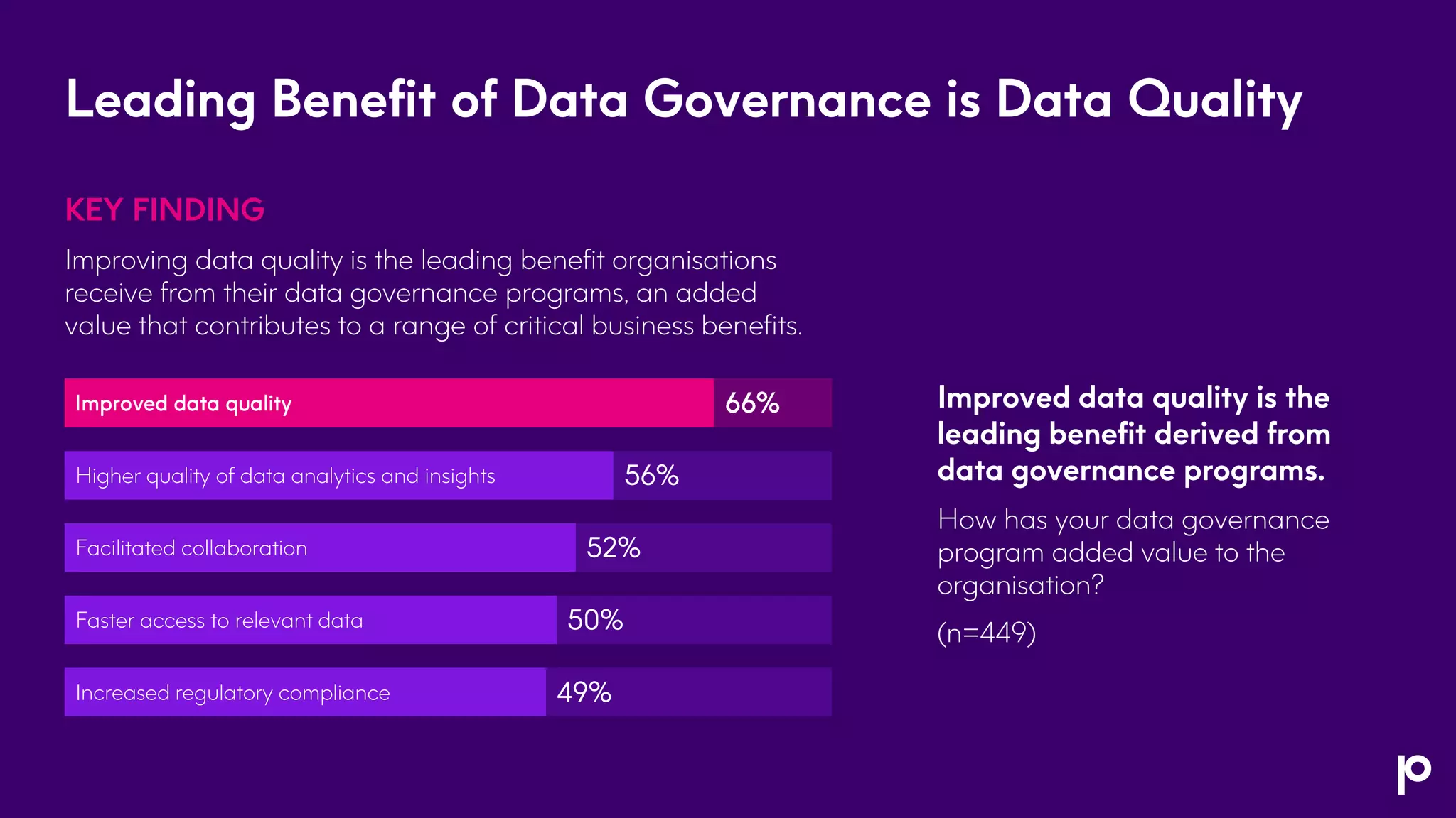 Leading Benefit of Data Governance is Data Quality
KEY FINDING
Improving data quality is the leading benefit organisations
receive from their data governance programs, an added
value that contributes to a range of critical business benefits.
Improved data quality is the
leading benefit derived from
data governance programs.
How has your data governance
program added value to the
organisation?
(n=449)
56%
Higher quality of data analytics and insights
52%
Facilitated collaboration
50%
Faster access to relevant data
49%
Increased regulatory compliance
 