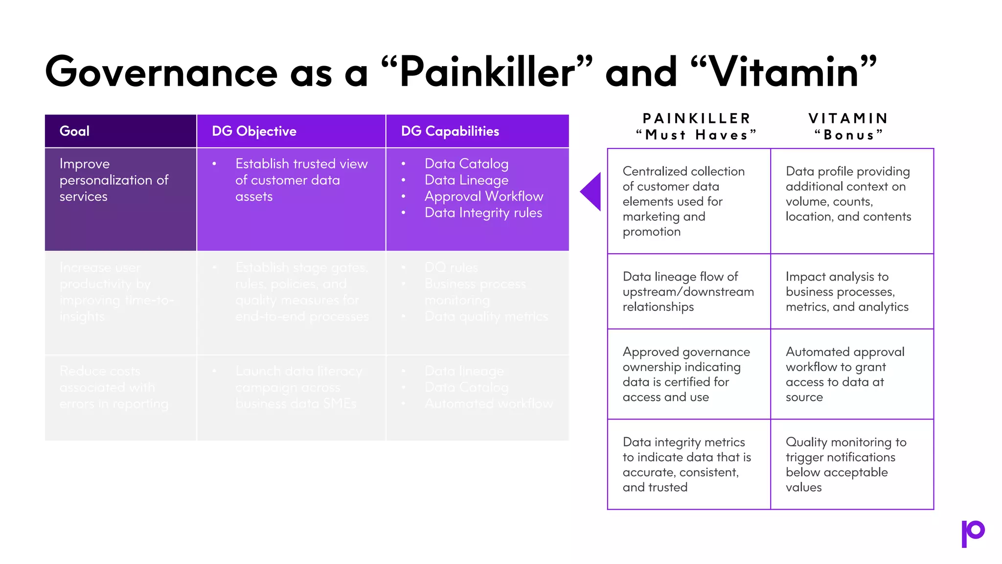 Governance as a “Painkiller” and “Vitamin”
Goal DG Objective DG Capabilities
Improve
personalization of
services
• Establish trusted view
of customer data
assets
• Data Catalog
• Data Lineage
• Approval Workflow
• Data Integrity rules
Increase user
productivity by
improving time-to-
insights
• Establish stage gates,
rules, policies, and
quality measures for
end-to-end processes
• DQ rules
• Business process
monitoring
• Data quality metrics
Reduce costs
associated with
errors in reporting
• Launch data literacy
campaign across
business data SMEs
• Data lineage
• Data Catalog
• Automated workflow
Centralized collection
of customer data
elements used for
marketing and
promotion
Data profile providing
additional context on
volume, counts,
location, and contents
Data lineage flow of
upstream/downstream
relationships
Impact analysis to
business processes,
metrics, and analytics
Approved governance
ownership indicating
data is certified for
access and use
Automated approval
workflow to grant
access to data at
source
Data integrity metrics
to indicate data that is
accurate, consistent,
and trusted
Quality monitoring to
trigger notifications
below acceptable
values
P A I N K I L L E R
“ M u s t H a v e s ”
V I T A M I N
“ B o n u s ”
 