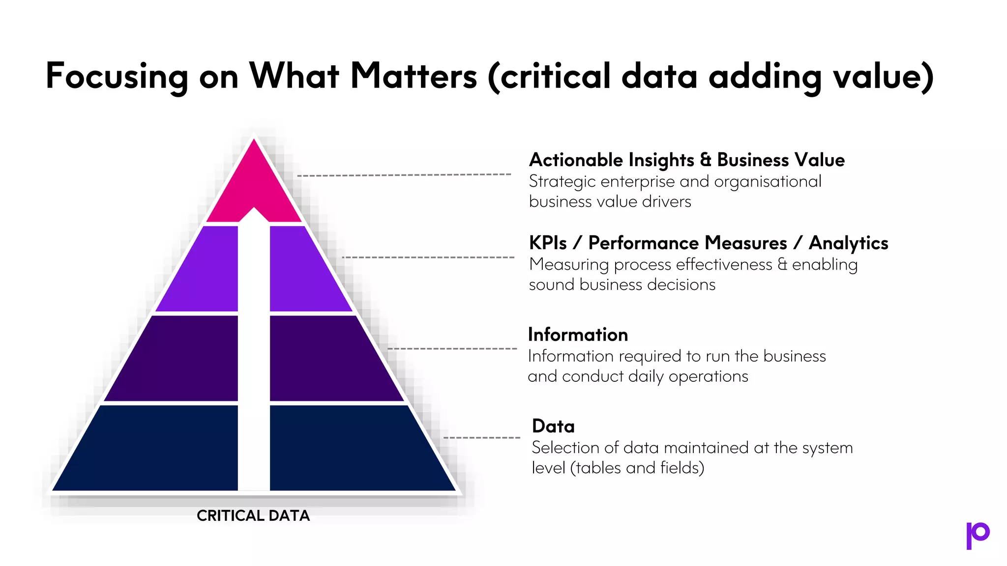 Focusing on What Matters (critical data adding value)
Data
Selection of data maintained at the system
level (tables and fields)
Information
Information required to run the business
and conduct daily operations
KPIs / Performance Measures / Analytics
Measuring process effectiveness & enabling
sound business decisions
Actionable Insights & Business Value
Strategic enterprise and organisational
business value drivers
CRITICAL DATA
 