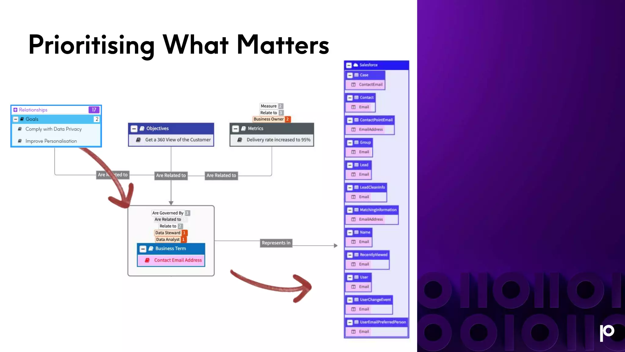 Prioritising What Matters
Personalisation
 