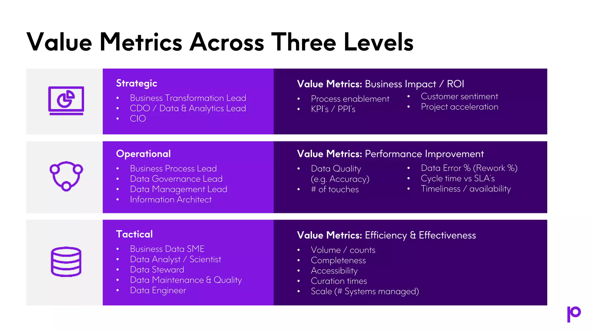 Value Metrics Across Three Levels
Strategic
• Business Transformation Lead
• CDO / Data & Analytics Lead
• CIO
Value Metrics: Business Impact / ROI
• Process enablement
• KPI’s / PPI’s
Value Metrics: Performance Improvement
• Data Quality
(e.g. Accuracy)
• # of touches
Value Metrics: Efficiency & Effectiveness
• Volume / counts
• Completeness
• Accessibility
• Curation times
• Scale (# Systems managed)
• Data Error % (Rework %)
• Cycle time vs SLA’s
• Timeliness / availability
• Customer sentiment
• Project acceleration
Operational
• Business Process Lead
• Data Governance Lead
• Data Management Lead
• Information Architect
Tactical
• Business Data SME
• Data Analyst / Scientist
• Data Steward
• Data Maintenance & Quality
• Data Engineer
 