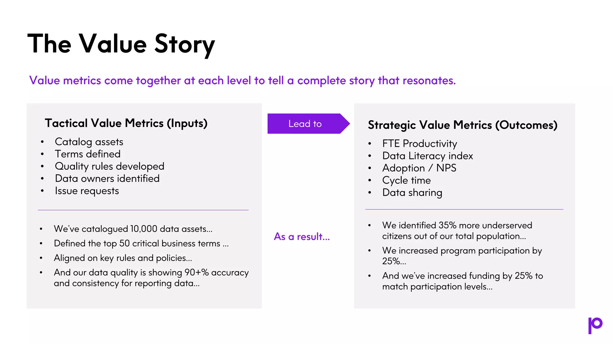 The Value Story
• Catalog assets
• Terms defined
• Quality rules developed
• Data owners identified
• Issue requests
Tactical Value Metrics (Inputs)
• FTE Productivity
• Data Literacy index
• Adoption / NPS
• Cycle time
• Data sharing
Strategic Value Metrics (Outcomes)
• We identified 35% more underserved
citizens out of our total population…
• We increased program participation by
25%…
• And we’ve increased funding by 25% to
match participation levels…
• We’ve catalogued 10,000 data assets…
• Defined the top 50 critical business terms …
• Aligned on key rules and policies…
• And our data quality is showing 90+% accuracy
and consistency for reporting data…
Lead to
 