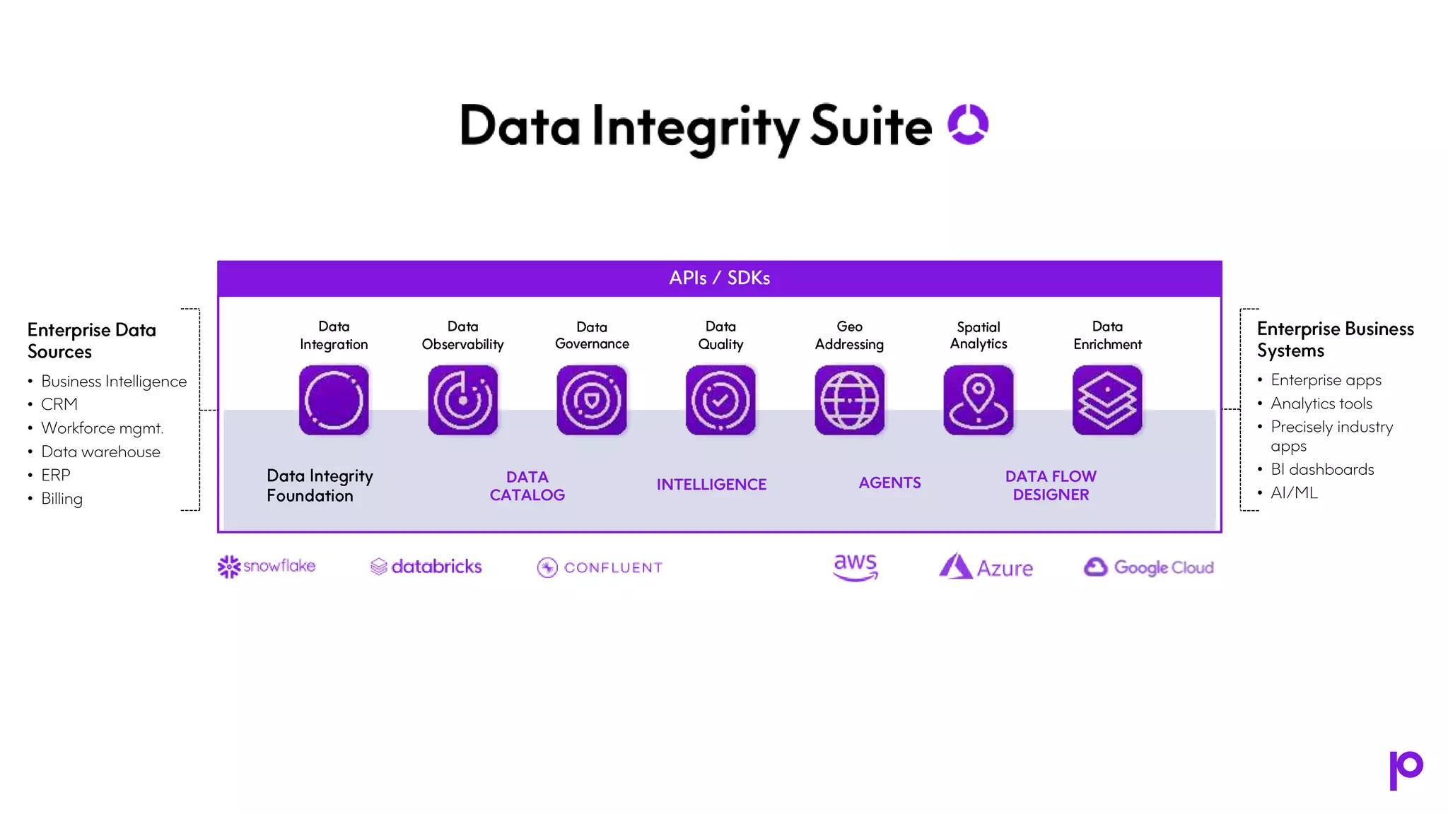 AGENTS
DATA
CATALOG
INTELLIGENCE
DATA FLOW
DESIGNER
• Enterprise apps
• Analytics tools
• Precisely industry
apps
• BI dashboards
• AI/ML
• Business Intelligence
• CRM
• Workforce mgmt.
• Data warehouse
• ERP
• Billing
 