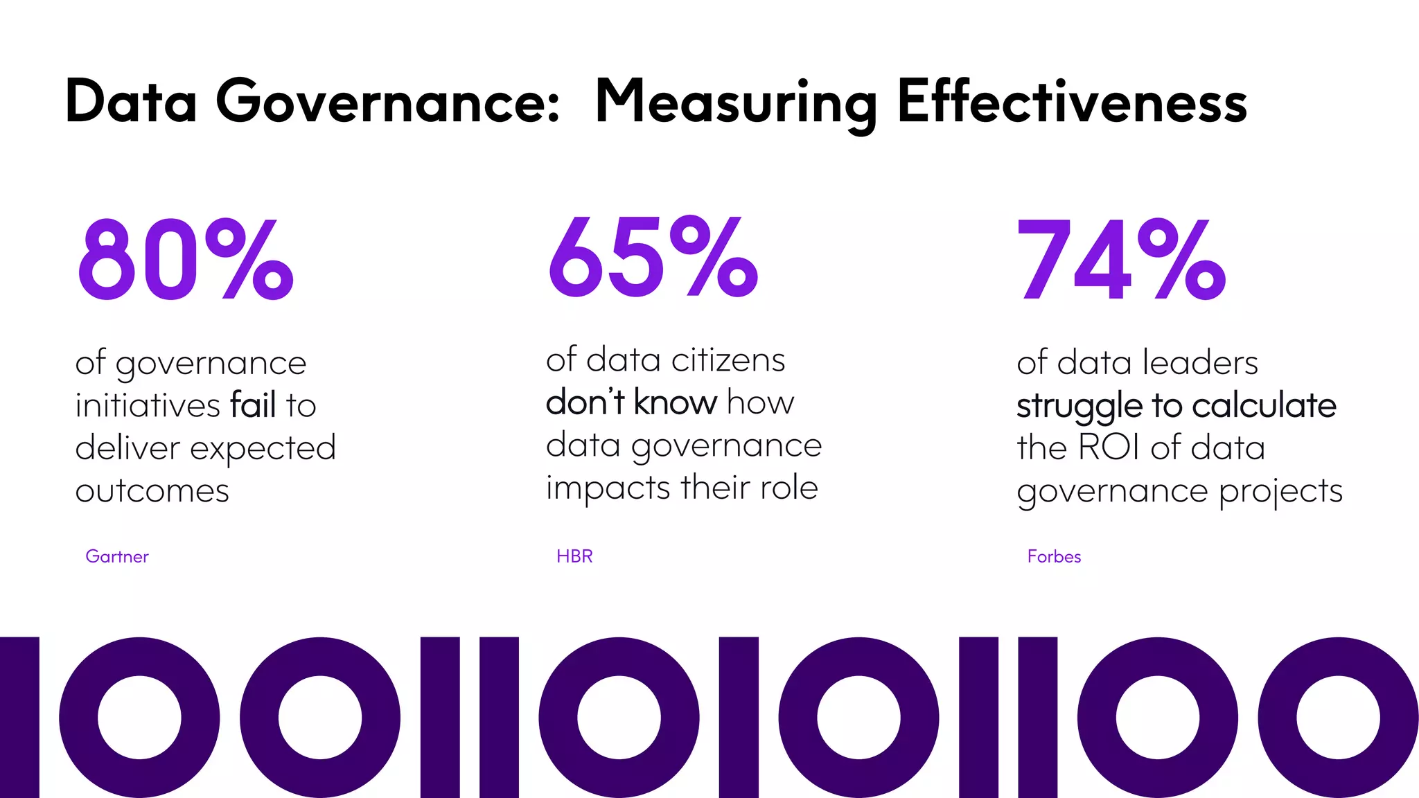 65%
of data citizens
don’t know how
data governance
impacts their role
Data Governance: Measuring Effectiveness
80%
of governance
initiatives fail to
deliver expected
outcomes
74%
of data leaders
struggle to calculate
the ROI of data
governance projects
Gartner Forbes
HBR
 