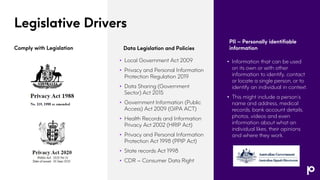 Legislative Drivers
Comply with Legislation Data Legislation and Policies
• Local Government Act 2009
• Privacy and Personal Information
Protection Regulation 2019
• Data Sharing (Government
Sector) Act 2015
• Government Information (Public
Access) Act 2009 (GIPA ACT)
• Health Records and Information
Privacy Act 2002 (HRIP Act)
• Privacy and Personal Information
Protection Act 1998 (PPIP Act)
• State records Act 1998
• CDR – Consumer Data Right
PII – Personally identifiable
information
• Information that can be used
on its own or with other
information to identify, contact
or locate a single person, or to
identify an individual in context.
• This might include a person’s
name and address, medical
records, bank account details,
photos, videos and even
information about what an
individual likes, their opinions
and where they work.
 