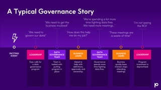 “We need to
govern our data!”
A Typical Governance Story
LEADERSHIP
DATA
GOVERNANCE
TEAM
BUSINESS
USERS
DATA
GOVERNANCE
TEAM
BUSINESS
USERS
LEADERSHIP
INCITING
EVENT
Governance
spends more
time fighting
data fires.
Business
quickly loses
interest; stops
attending
meetings
Program
investment is
deprioritized
Asked to
help with
definitions,
approvals, and
ownership.
Team is
tasked with
putting
program in
place
Exec calls for
a data
governance
program
“We need to get the
business involved!”
“How does this help
me do my job?”
“We’re spending a lot more
time fighting data fires.
We need more meetings…”
“These meetings are
a waste of time!”
“I’m not seeing
the ROI”
 