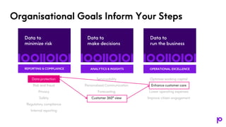 REPORTING & COMPLIANCE ANALYTICS & INSIGHTS OPERATIONAL EXCELLENCE
Data protection
Risk and fraud
Privacy
Safety
Regulatory compliance
Internal reporting
Serviceability
Personalised Communication
Forecasting
Customer 360° view
Optimize working capital
Enhance customer care
Lower operating expenses
Improve citizen engagement
Organisational Goals Inform Your Steps
 