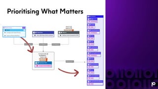 Prioritising What Matters
Personalisation
 