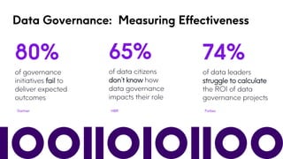 65%
of data citizens
don’t know how
data governance
impacts their role
Data Governance: Measuring Effectiveness
80%
of governance
initiatives fail to
deliver expected
outcomes
74%
of data leaders
struggle to calculate
the ROI of data
governance projects
Gartner Forbes
HBR
 