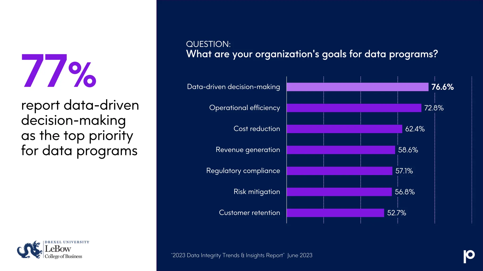 QUESTION:
What are your organization's goals for data programs?
77%
report data-driven
decision-making
as the top priority
for data programs
76.6%
72.8%
62.4%
58.6%
57.1%
56.8%
52.7%
Data-driven decision-making
Operational efficiency
Cost reduction
Revenue generation
Regulatory compliance
Risk mitigation
Customer retention
“2023 Data Integrity Trends & Insights Report” June 2023
 